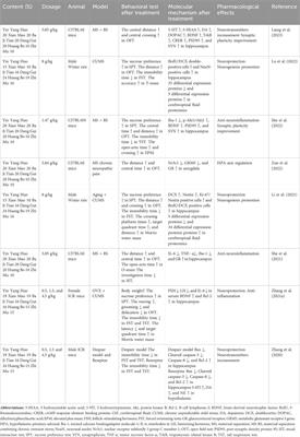 Therapeutic potential of Erxian decoction and its special chemical markers in depression: a review of clinical and preclinical studies